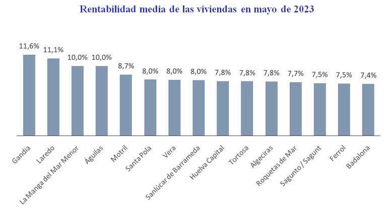 Gandía, Laredo, La Manga del Mar Menor y Águilas, los municipios costeros que tienen una rentabilidad superior al 10%