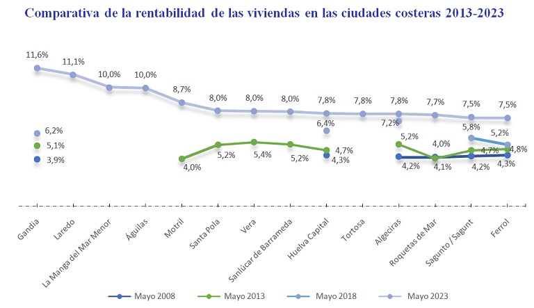 Gandía, Laredo, La Manga del Mar Menor y Águilas, los municipios costeros que tienen una rentabilidad superior al 10%