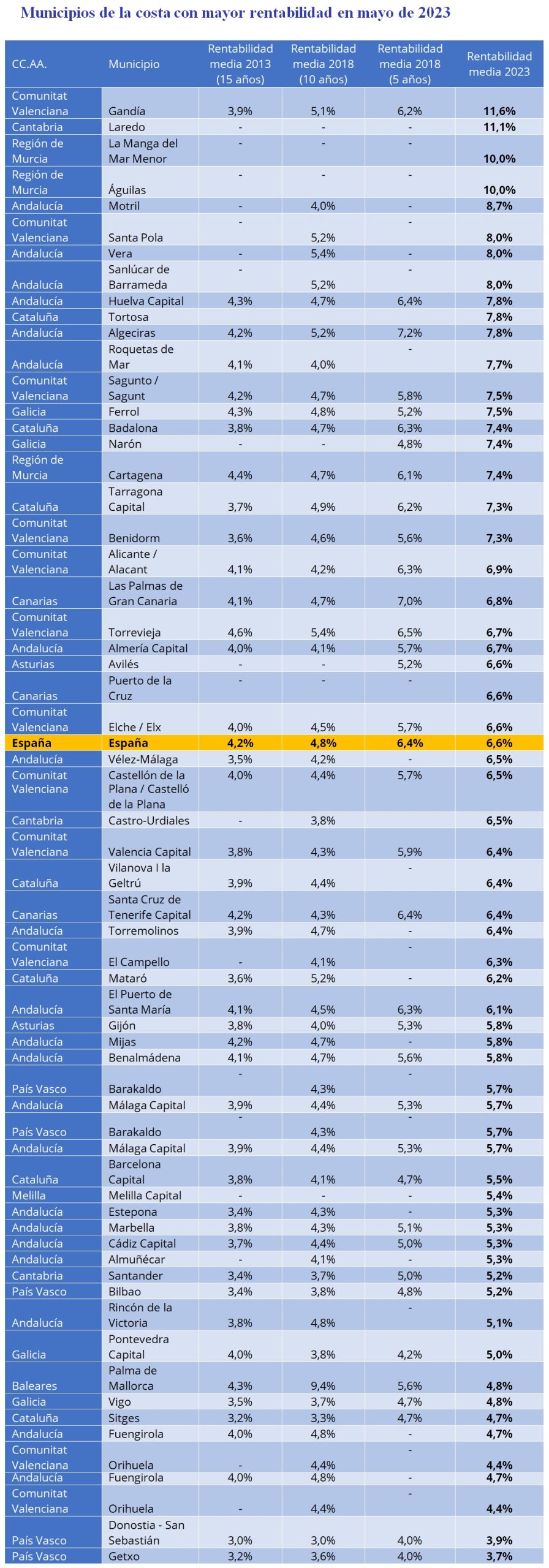 Gandía, Laredo, La Manga del Mar Menor y Águilas, los municipios costeros que tienen una rentabilidad superior al 10%