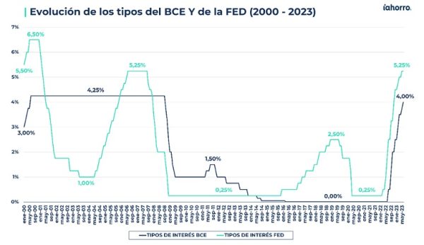 ¿Qué pasará tras la nueva subida del BCE de los tipos de interés otros ...