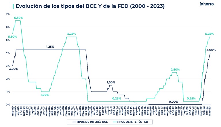 ¿Qué pasará tras la nueva subida del BCE de los tipos de interés otros 0,25 puntos, hasta el 4 %?