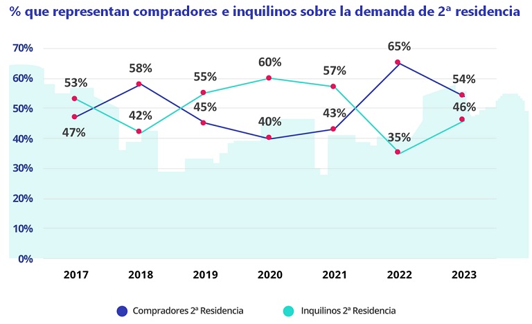 demanda de segunda residencia