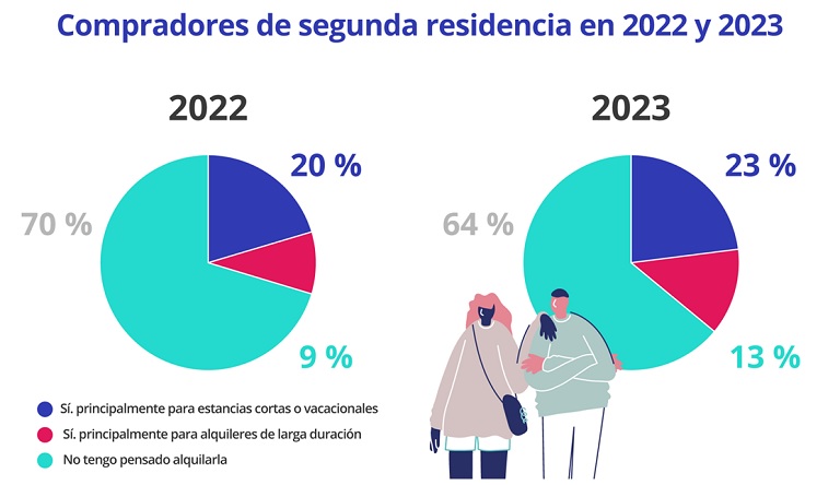 Un tercio de los compradores se plantean ponerla en alquiler