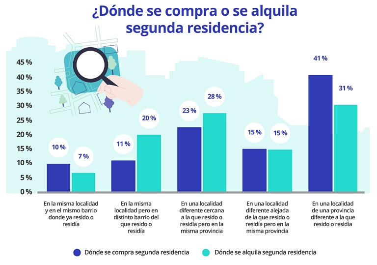 ¿Cómo es la vivienda que buscan los demandantes de segunda residencia?