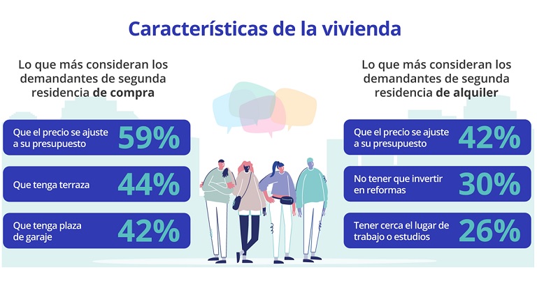 ¿Cómo es la vivienda que buscan los demandantes de segunda residencia?