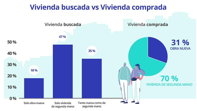 Obra nueva: un tercio de las ventas de segunda residencia