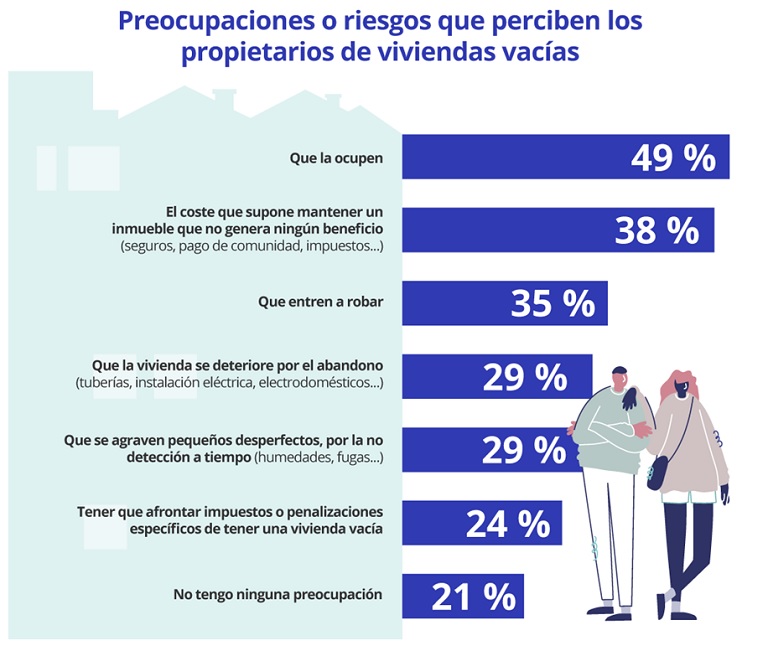 Solo el 5% de los propietarios de viviendas vacías podrían ser sancionados con el recargo del IBI