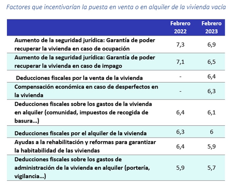 Solo el 5% de los propietarios de viviendas vacías podrían ser sancionados con el recargo del IBI