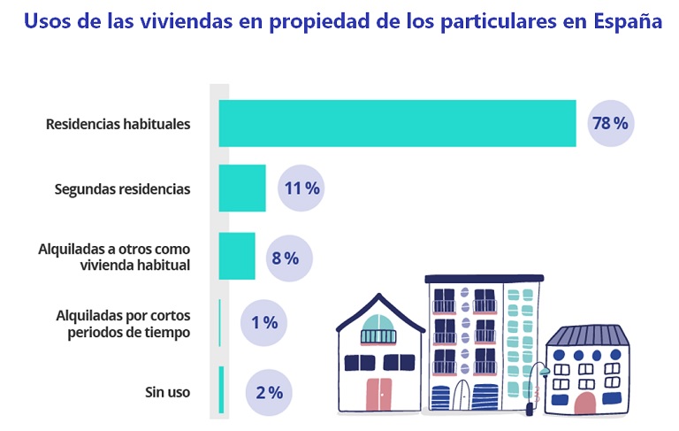Aumenta la intención de dedicar a alquiler vacacional la vivienda que se compra