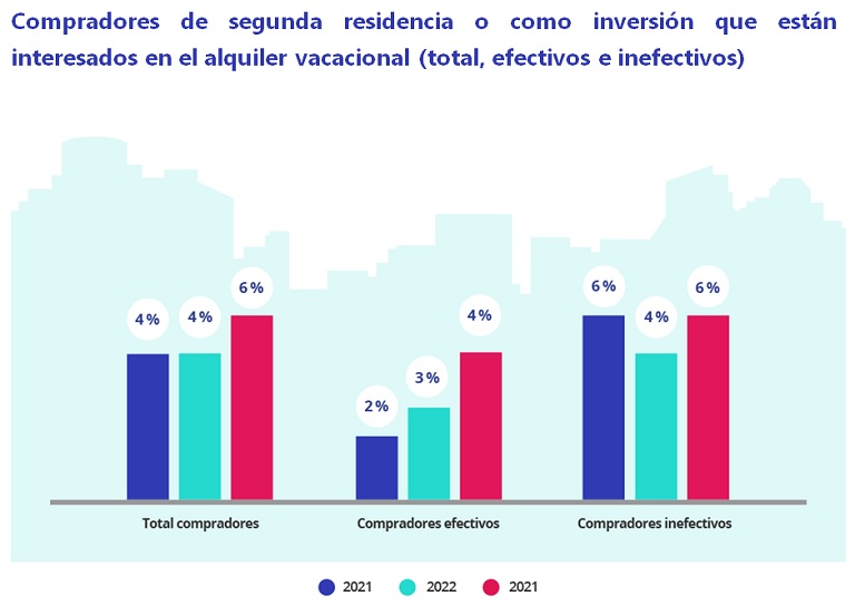 Aumenta la intención de dedicar a alquiler vacacional la vivienda que se compra