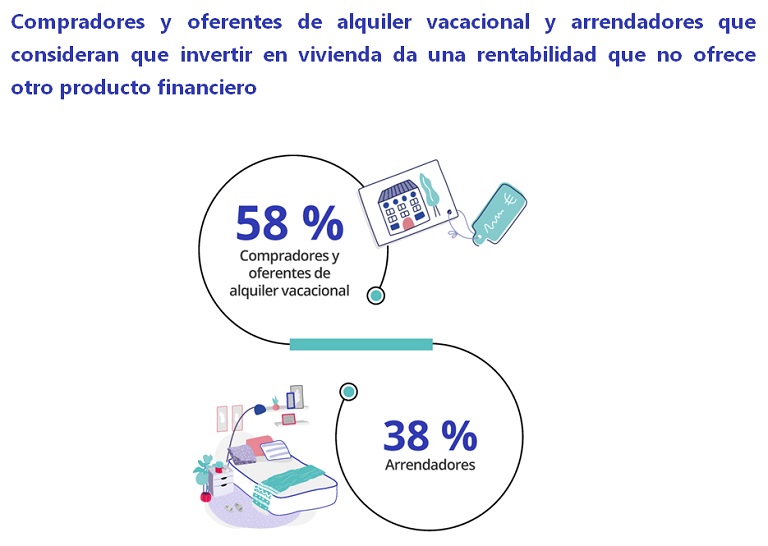 Aumenta la intención de dedicar a alquiler vacacional la vivienda que se compra