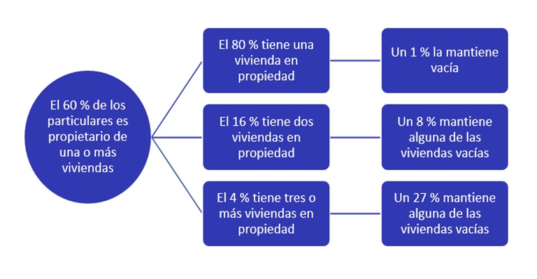 El 3 % de los propietarios de vivienda en España tiene alguna vivienda vacía