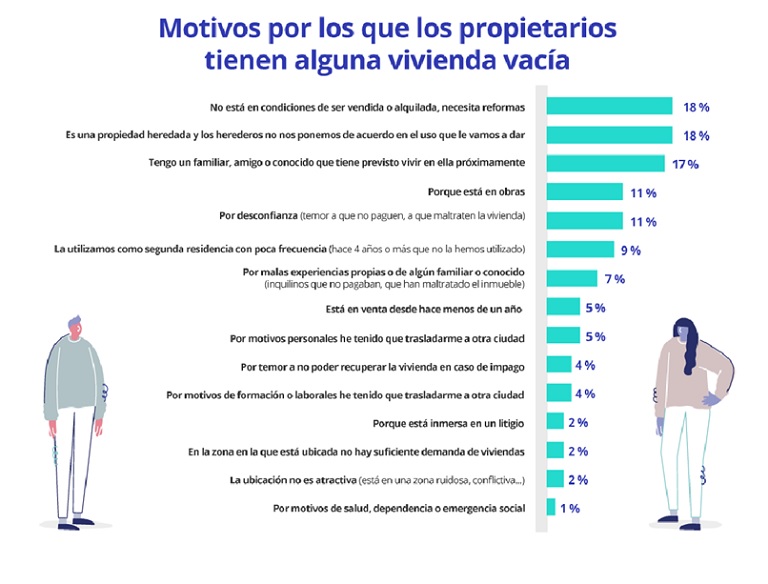 ¿Por qué los propietarios mantienen las viviendas vacías?