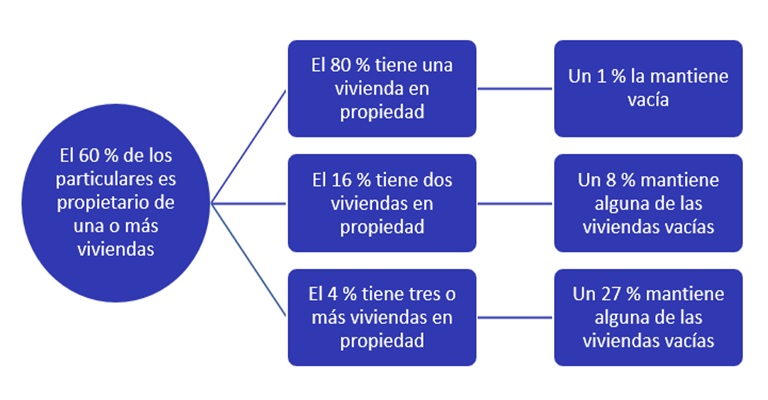 viviendas vacías
