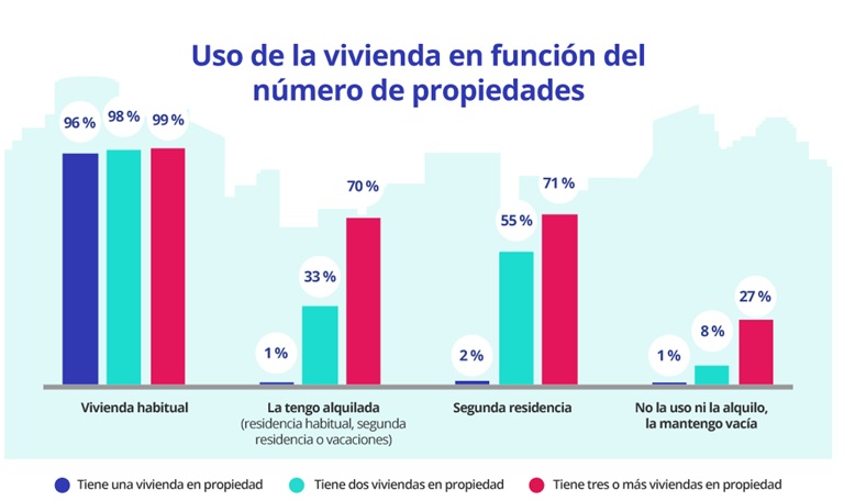 En la Comunitat Valenciana es donde más viviendas vacías hay y Madrid es la comunidad en la que hay menos