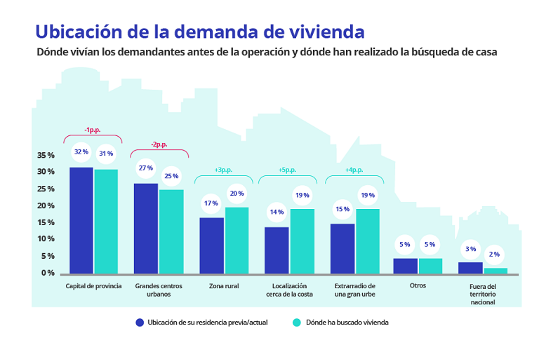 El 14 % de los demandantes de vivienda quieren dejar la ciudad para ir a vivir a la periferia
