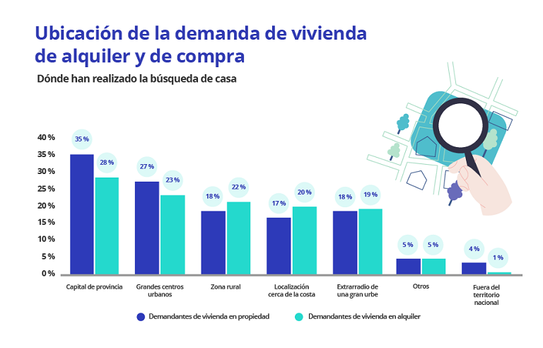 El 14 % de los demandantes de vivienda quieren dejar la ciudad para ir a vivir a la periferia