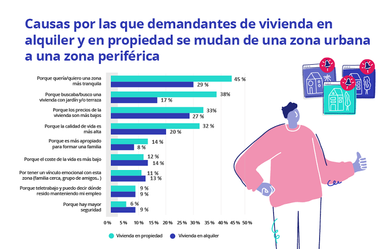 El 14 % de los demandantes de vivienda quieren dejar la ciudad para ir a vivir a la periferia