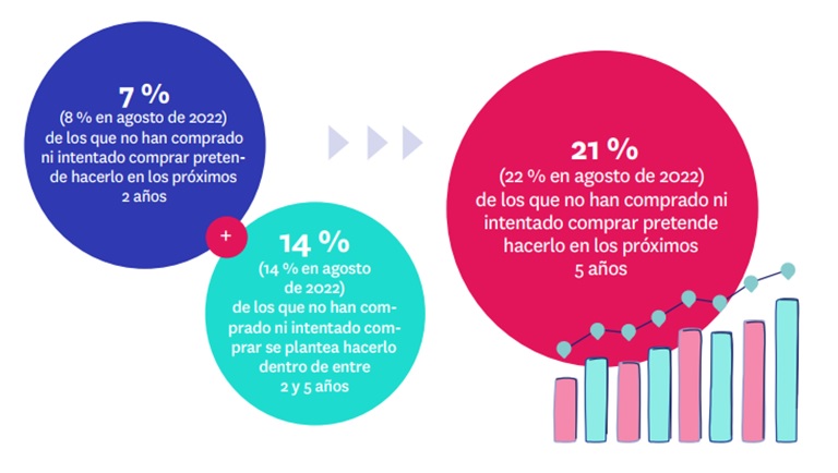 Un 21% de españoles tiene intención de comprar vivienda de aquí a cinco años