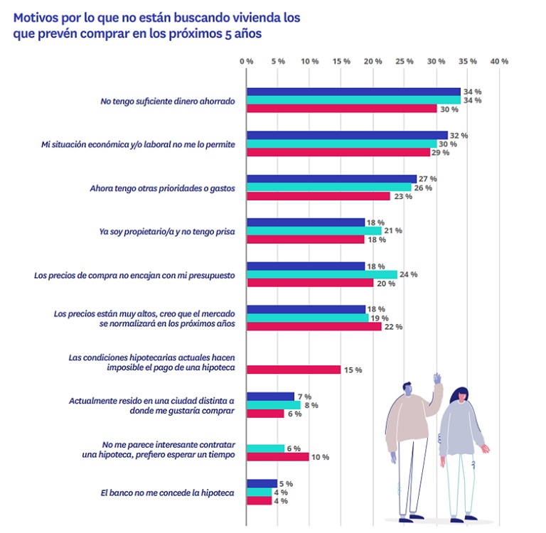 Un 21% de españoles tiene intención de comprar vivienda de aquí a cinco años