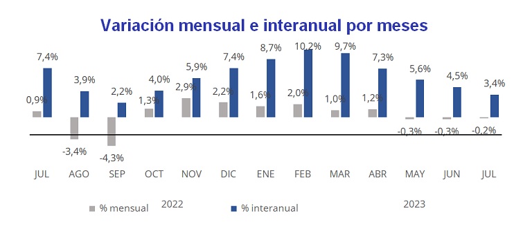 El precio del alquiler se modera en España: sube un 3,4% en julio, el menor incremento en diez meses