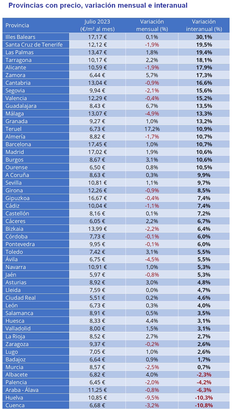 El precio del alquiler se modera en España: sube un 3,4% en julio, el menor incremento en diez meses