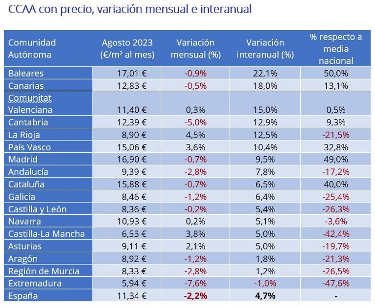 comunidades precio del alquiler agosto