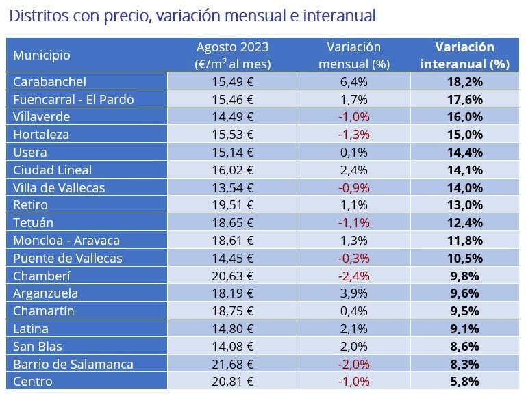 Distritos de Madrid