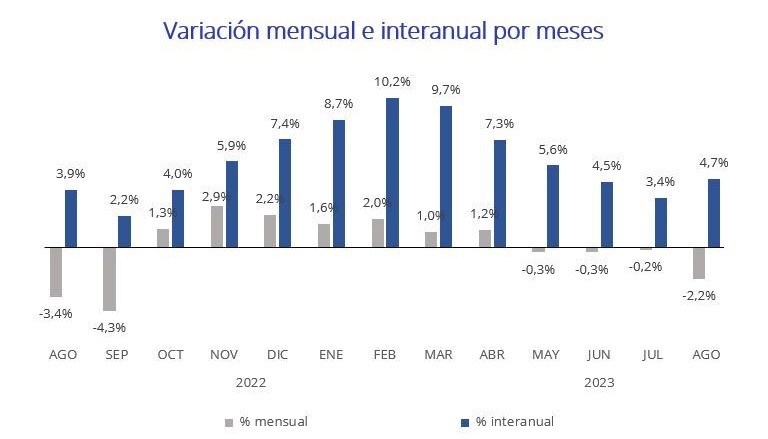 El precio del alquiler sube un 4,7 % interanual en España en agosto