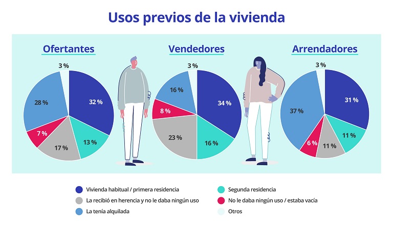 La oferta de vivienda heredada representa el 17% del total