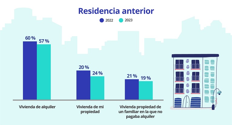 Mujer de 34 años, el perfil de la demandante de piso compartido en España