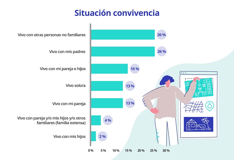 Mujer de 34 años, el perfil de la demandante de piso compartido en España