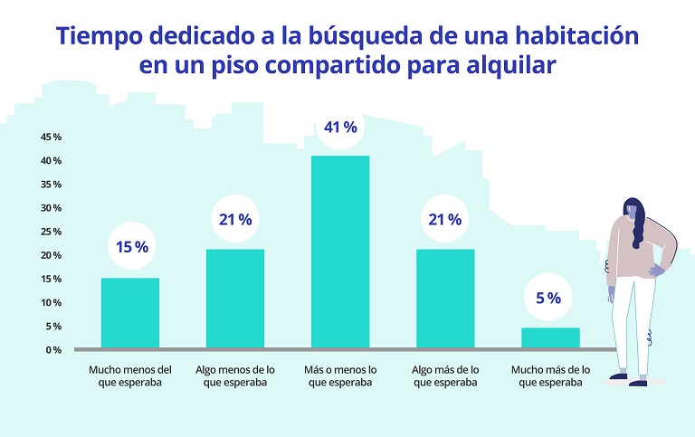 Mujer de 34 años, el perfil de la demandante de piso compartido en España