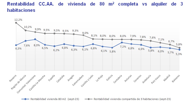 La rentabilidad de una vivienda compartida es de un 9,5 % frente al 6,2 % del alquiler tradicional