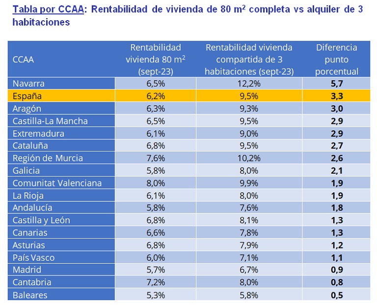 La rentabilidad de una vivienda compartida es de un 9,5 % frente al 6,2 % del alquiler tradicional