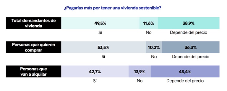 Los compradores están dispuestos a pagar un 10% más para que su vivienda sea sostenible