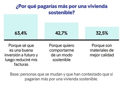 Los compradores están dispuestos a pagar un 10% más para que su vivienda sea sostenible