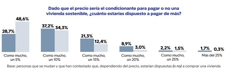 Los compradores están dispuestos a pagar un 10% más para que su vivienda sea sostenible