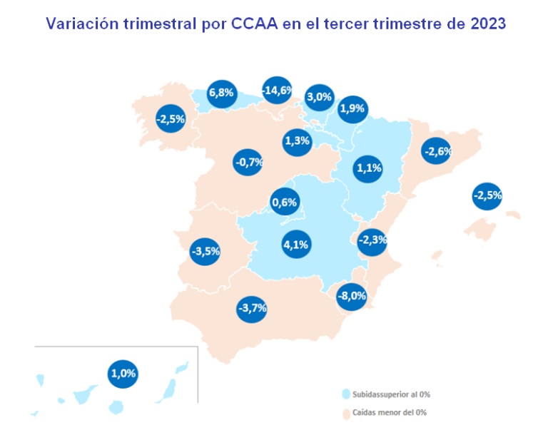 El precio del alquiler baja un -4% trimestral en España en el tercer trimestre del año 