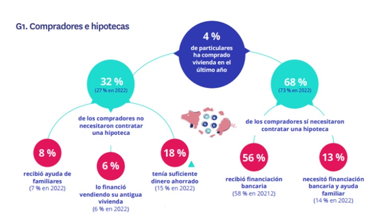 Se incrementa el porcentaje de compradores que no necesita hipoteca: 3 de cada 10 españoles compran sin financiación