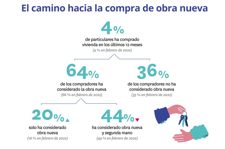 El 20 % de los compradores de vivienda busca exclusivamente obra nueva