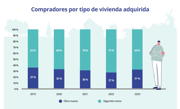 El 20 % de los compradores de vivienda busca exclusivamente obra nueva