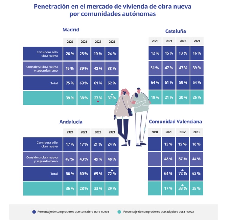 El mayor interés por la obra nueva está entre los 35 y los 44 años
