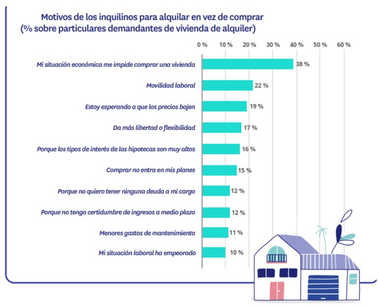 Los inquilinos alquilan por obligación: pierde relevancia la movilidad laboral y flexibilidad del alquiler