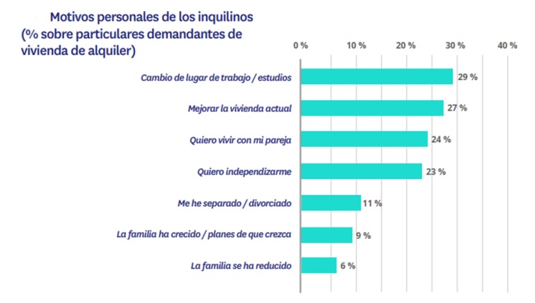 Los inquilinos alquilan por obligación: pierde relevancia la movilidad laboral y flexibilidad del alquiler