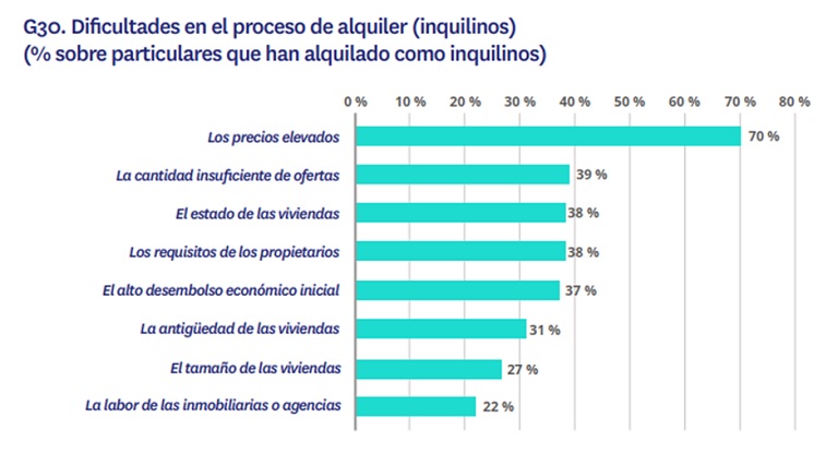 El precio, la falta de oferta y los requisitos de los propietarios son los principales problemas de los inquilinos para encontrar vivienda