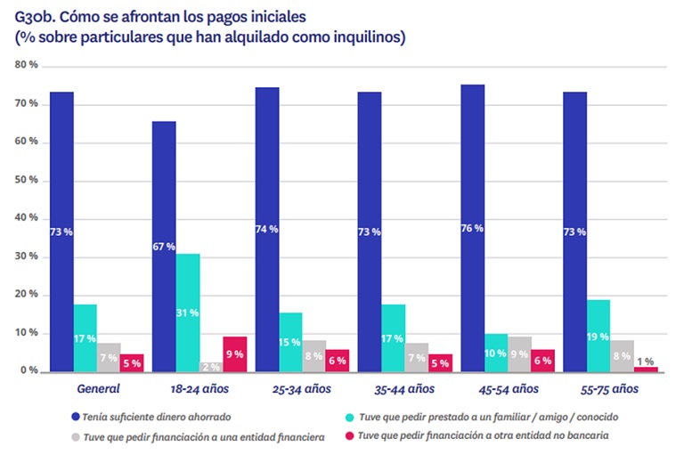 El precio, la falta de oferta y los requisitos de los propietarios son los principales problemas de los inquilinos para encontrar vivienda