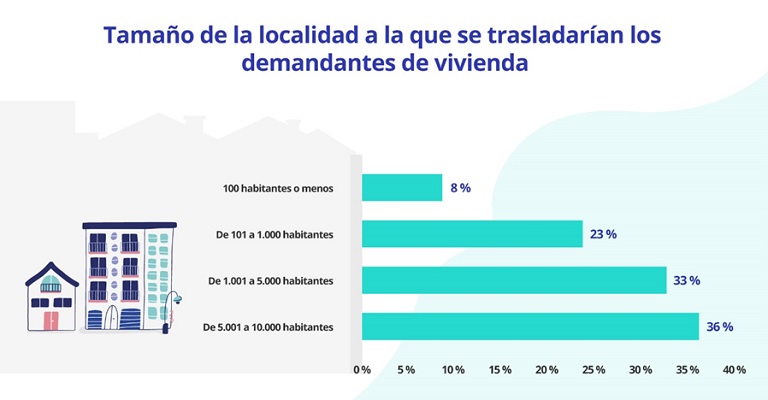 Los pueblos de más de 1.000 habitantes son los que más atractivos para los que se plantean mudarse a una zona rural