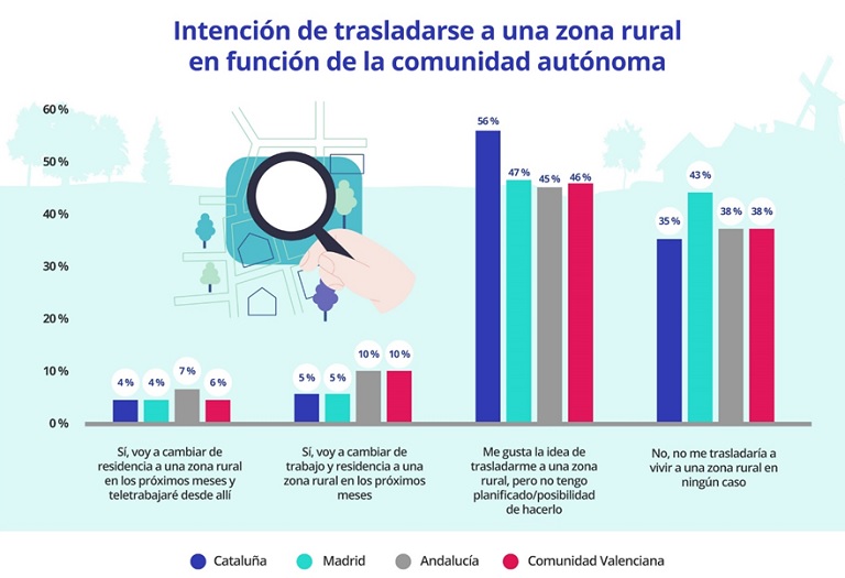Los pueblos de más de 1.000 habitantes son los que más atractivos para los que se plantean mudarse a una zona rural