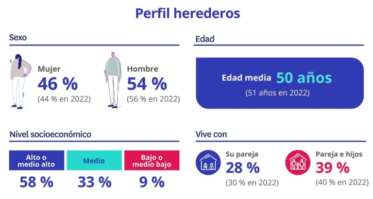 Se incrementa el perfil de herederos jóvenes con vivienda en venta o alquiler